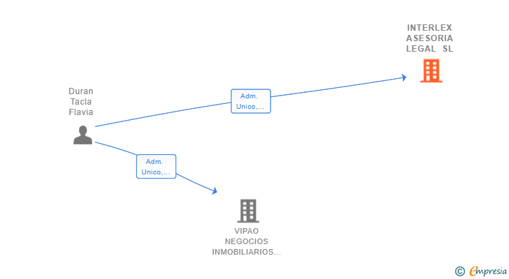 Vinculaciones societarias de INTERLEX ASESORIA LEGAL SL