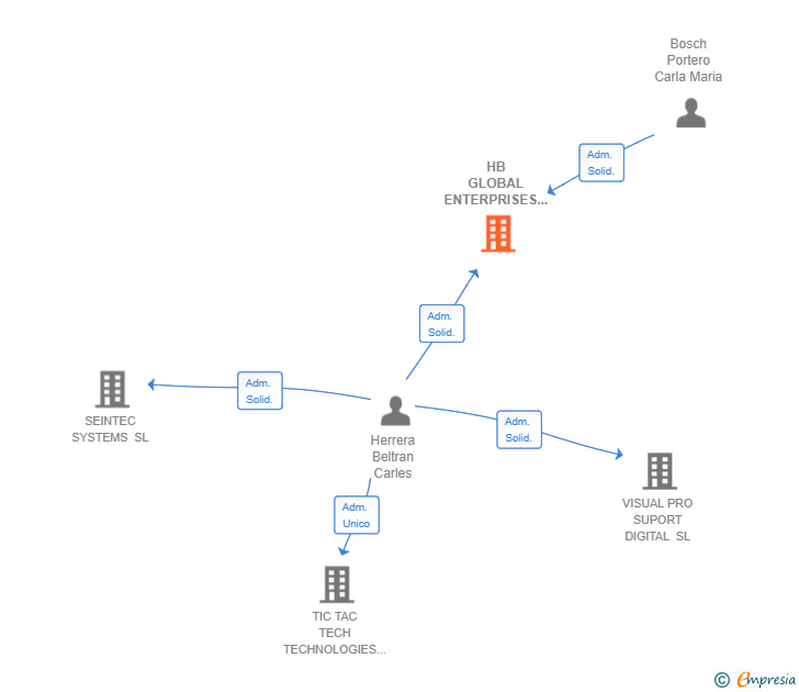 Vinculaciones societarias de HB GLOBAL ENTERPRISES SL