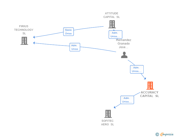 Vinculaciones societarias de ACCURACY CAPITAL SL