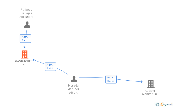 Vinculaciones societarias de GASPACKET SL