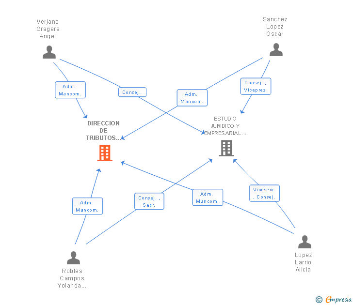 Vinculaciones societarias de DIRECCION DE TRIBUTOS Y MEDIACION SLL