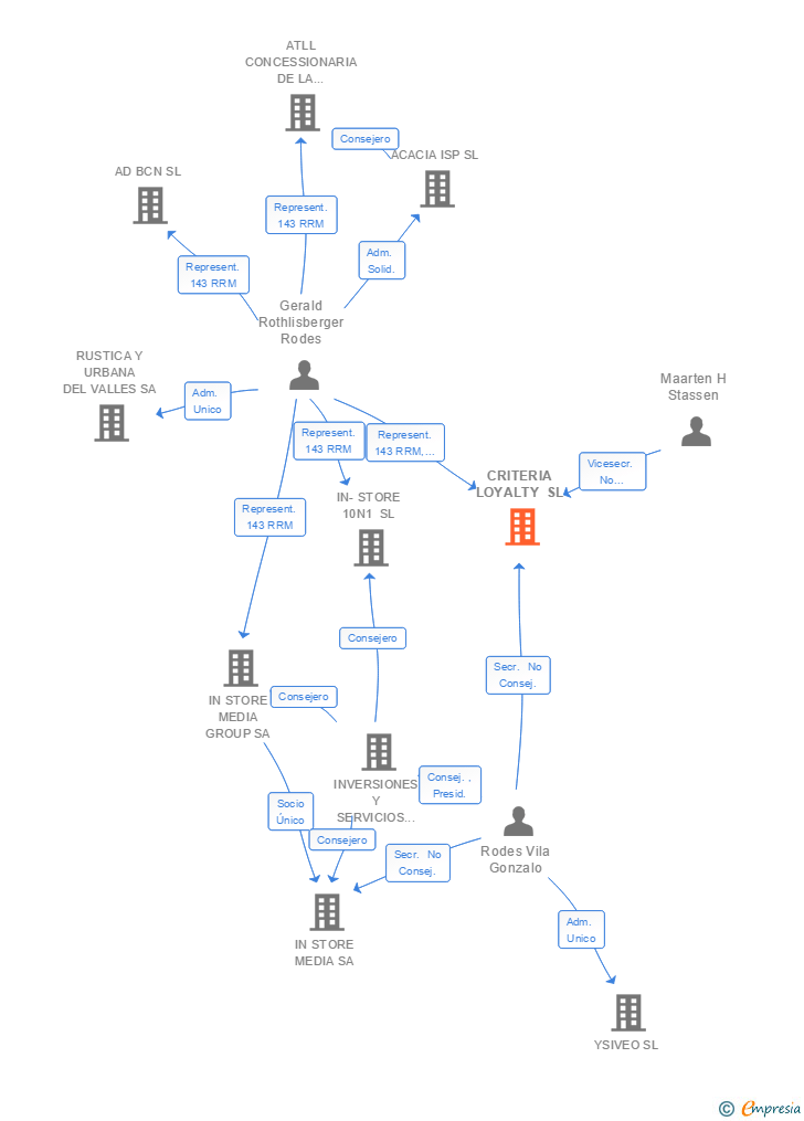Vinculaciones societarias de CRITERIA LOYALTY SL