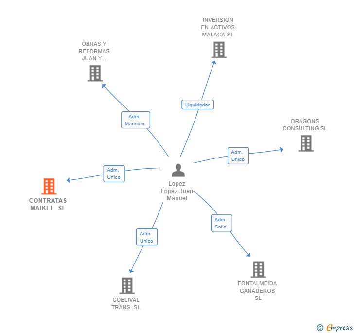 Vinculaciones societarias de CONTRATAS MAIKEL SL