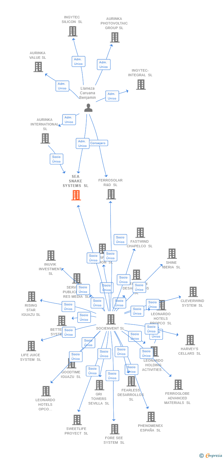 Vinculaciones societarias de SEA SNAKE SYSTEMS SL