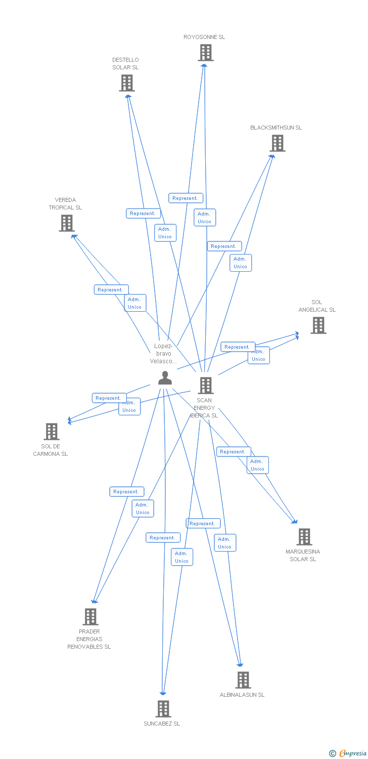 Vinculaciones societarias de BUSQUEDA SOLAR SL