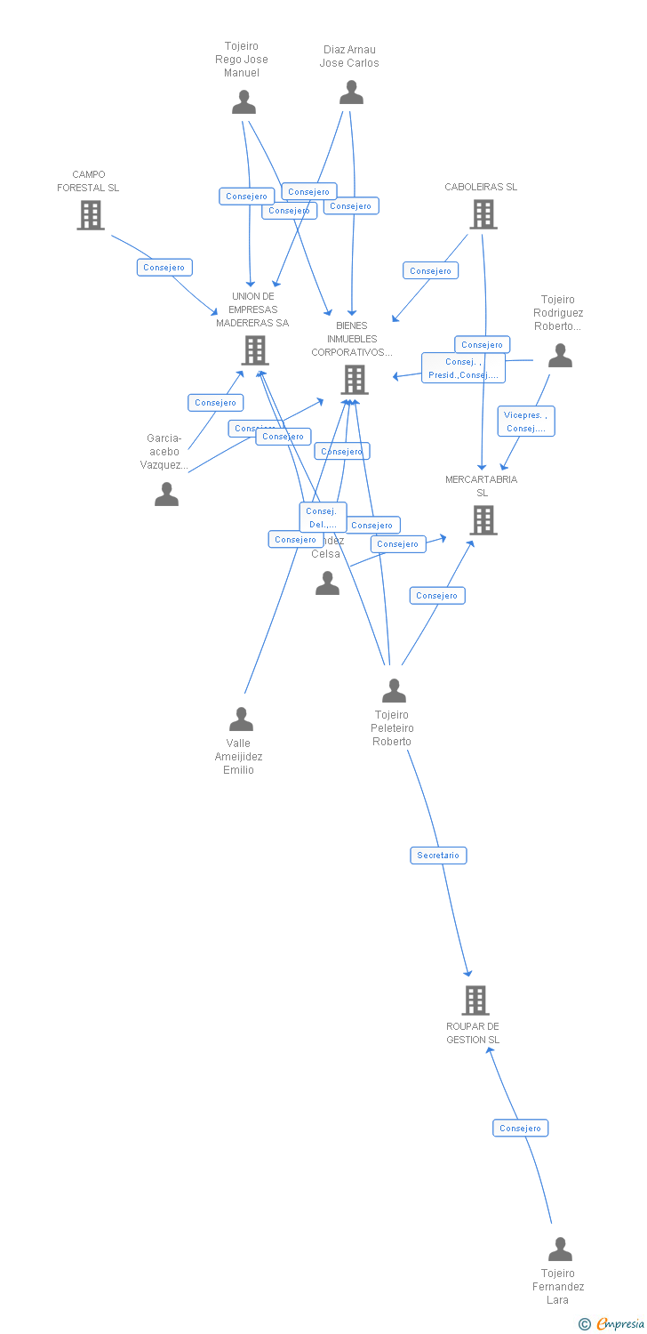 Vinculaciones societarias de INDUSTRIAS DEL TABLERO SA