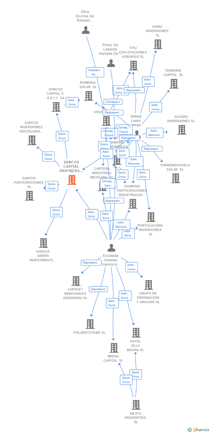 Vinculaciones societarias de SANCUS CAPITAL PARTNERS SL