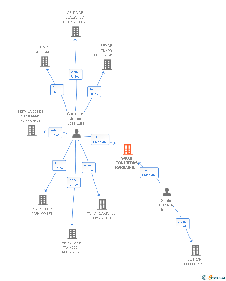 Vinculaciones societarias de SAUBI CONTRERAS BARNABON & ASOCIADOS SL