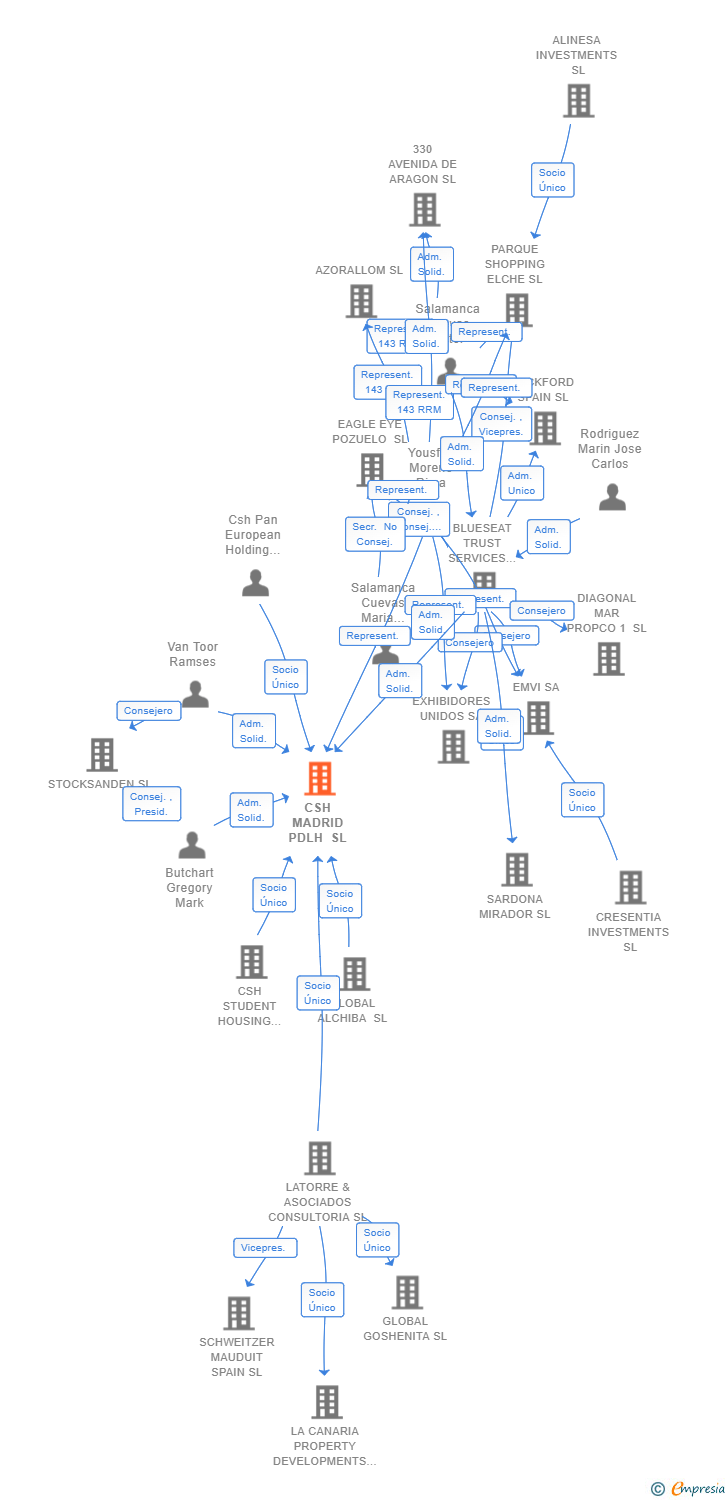 Vinculaciones societarias de CSH MADRID PDLH SL