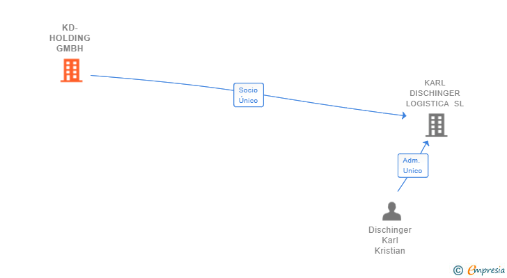 Vinculaciones societarias de KD-HOLDING GMBH