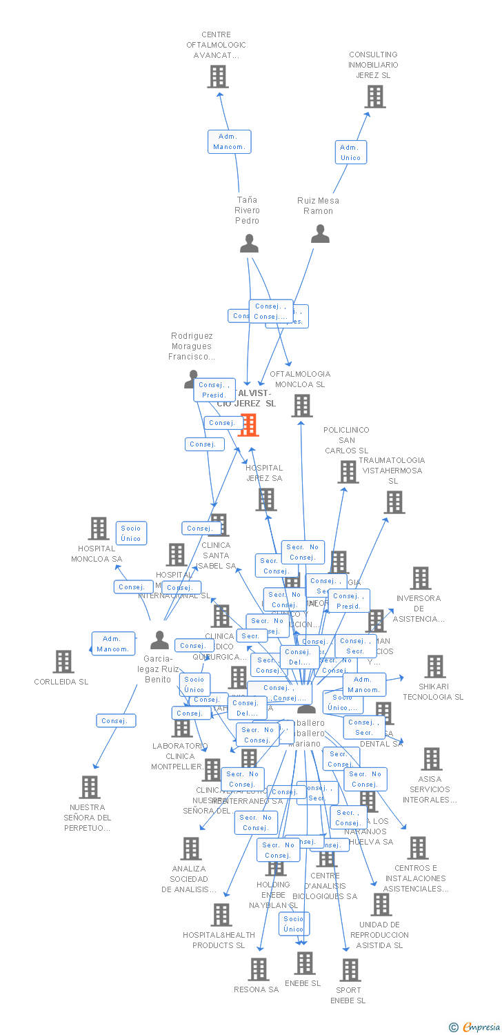 Vinculaciones societarias de OFTALVIST-CIO JEREZ SL