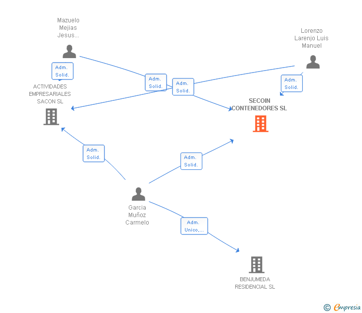 Vinculaciones societarias de SECOIN CONTENEDORES SL