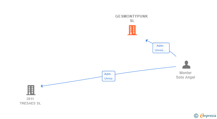 Vinculaciones societarias de GESMONTYPUNK SL