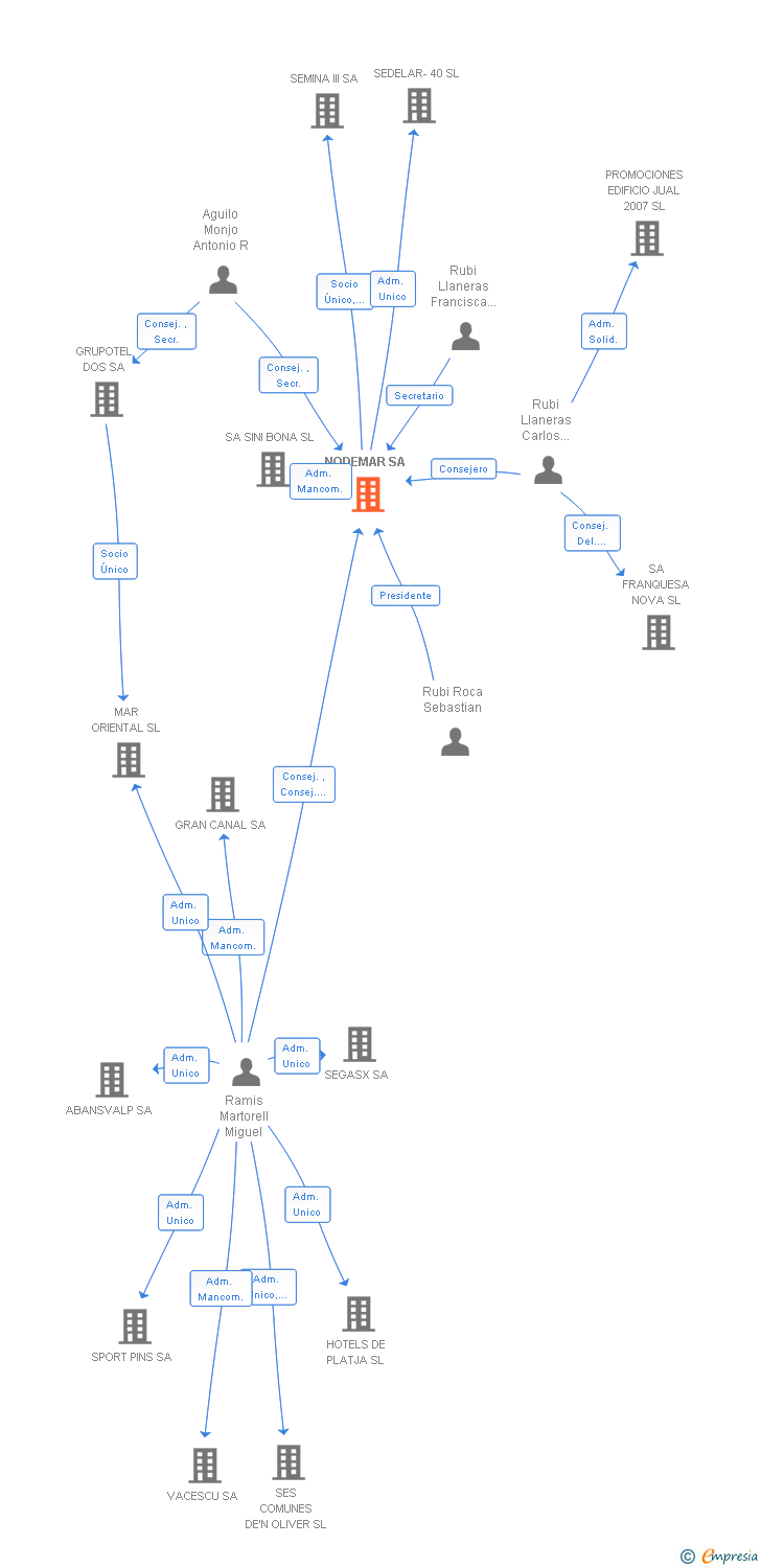 Vinculaciones societarias de NODEMAR SA