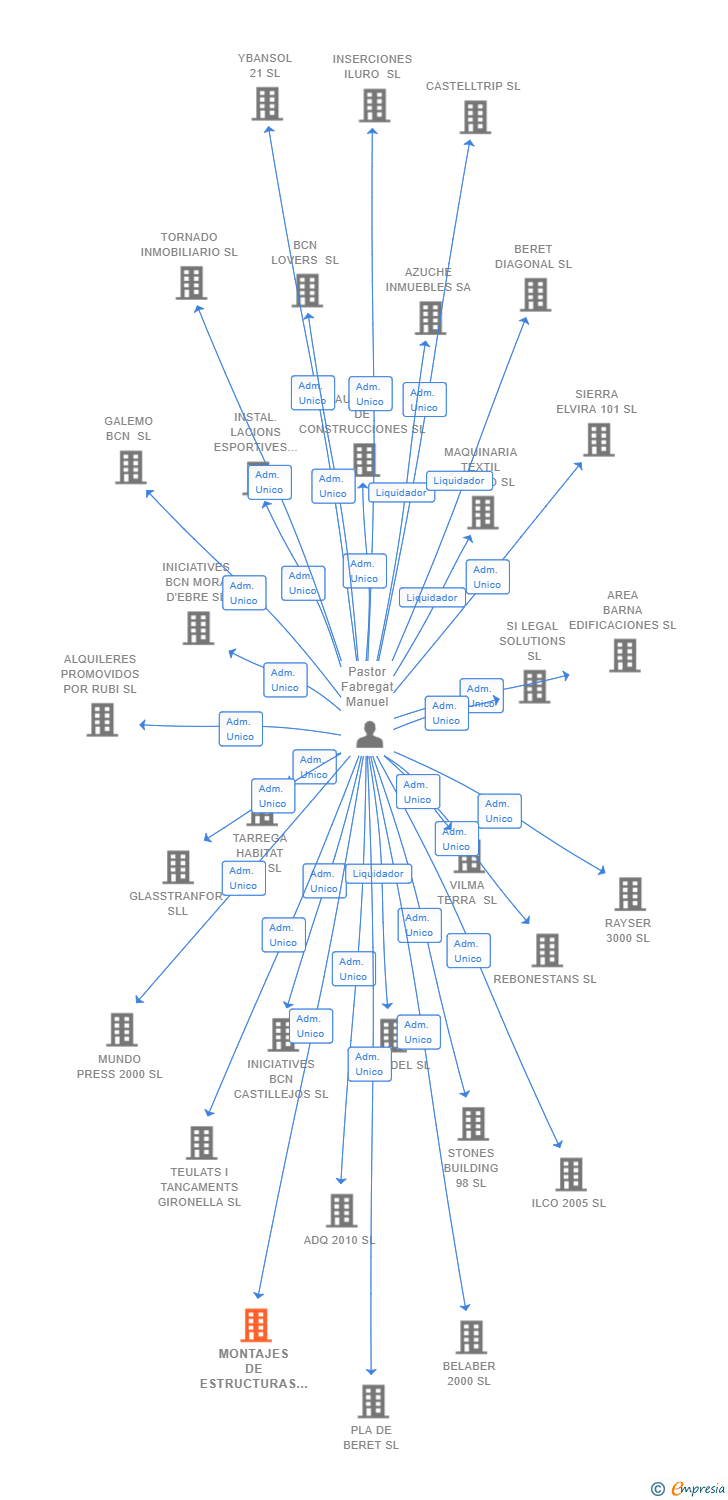 Vinculaciones societarias de MONTAJES DE ESTRUCTURAS Y DIVISORIAS GLOBAL SL