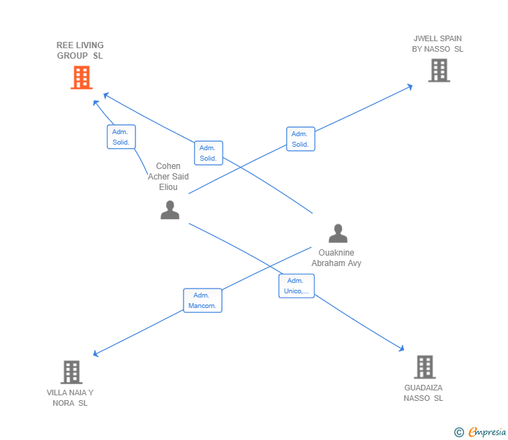 Vinculaciones societarias de REE LIVING GROUP SL