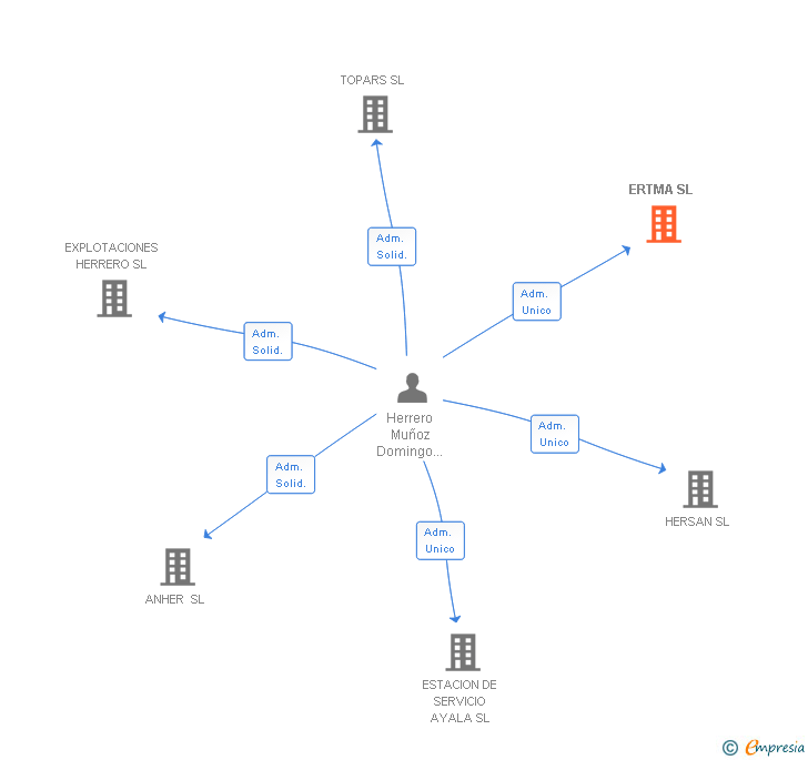 Vinculaciones societarias de ERTMA SL