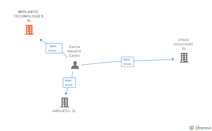 Vinculaciones societarias de MIDLANTIC TECHNOLOGIES SL