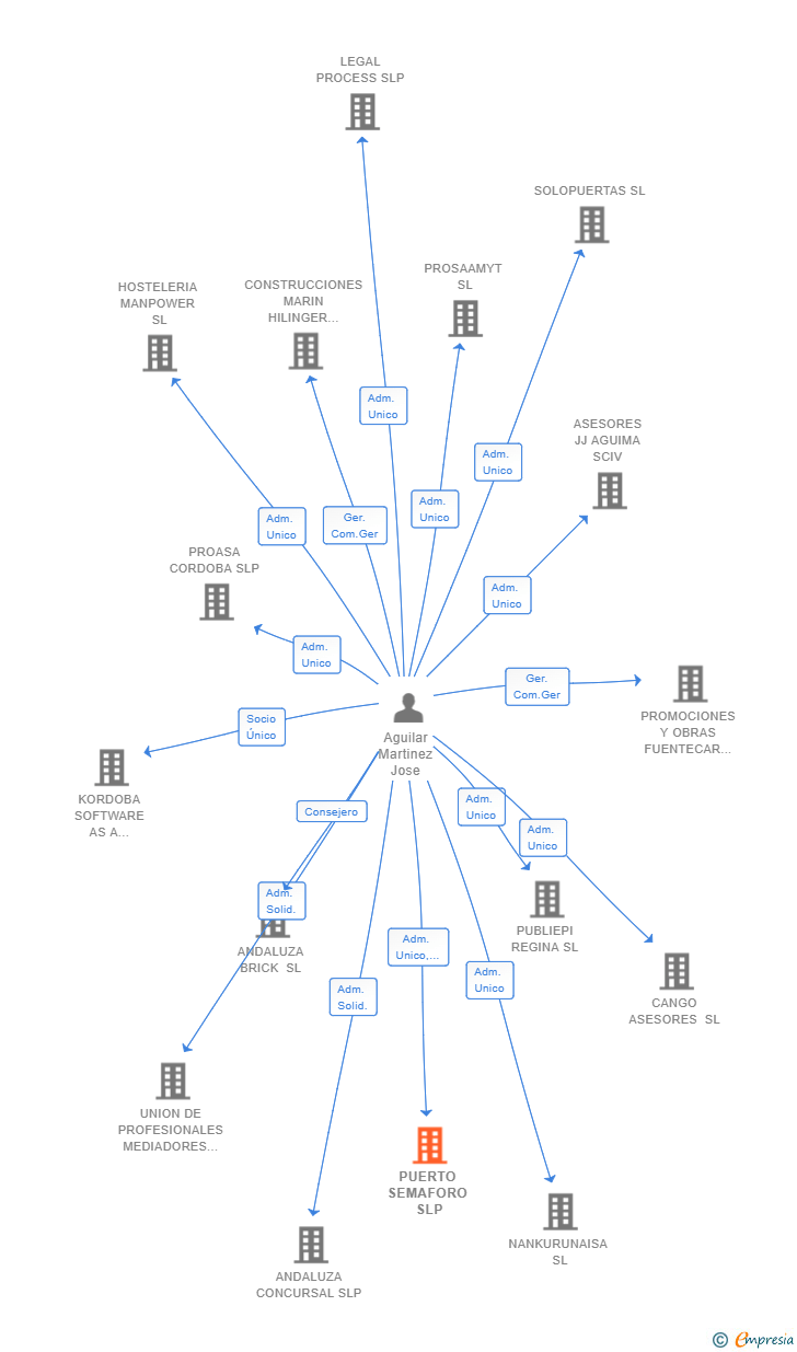 Vinculaciones societarias de PUERTO SEMAFORO SLP