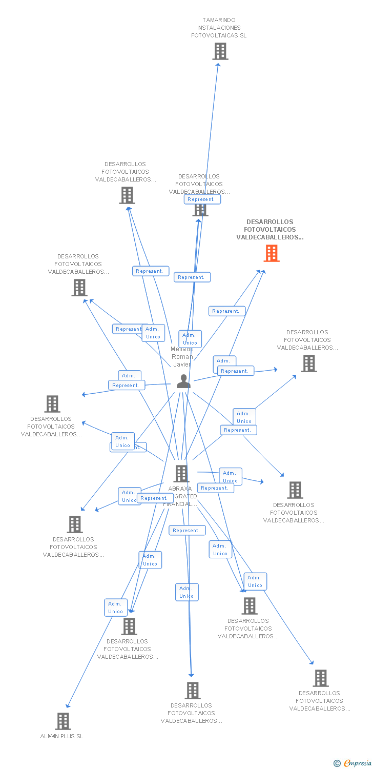 Vinculaciones societarias de DESARROLLOS FOTOVOLTAICOS VALDECABALLEROS 4 SL