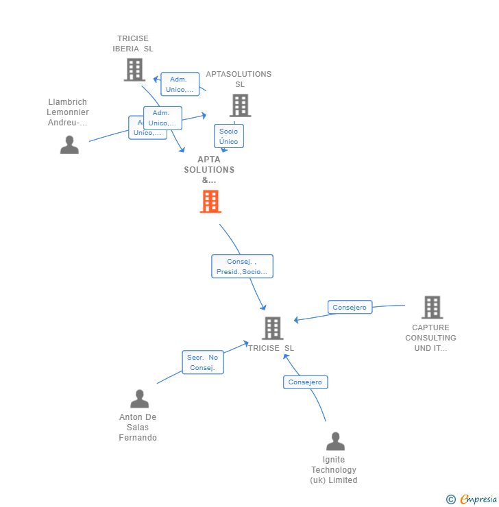 Vinculaciones societarias de APTA SOLUTIONS & PARTNERS SL