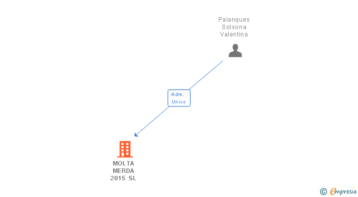 Vinculaciones societarias de MOLTA MERDA 2015 SL
