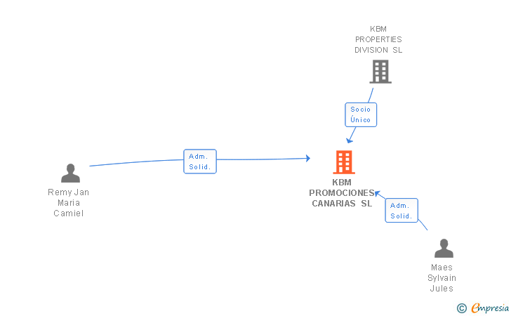 Vinculaciones societarias de KBM PROMOCIONES CANARIAS SL