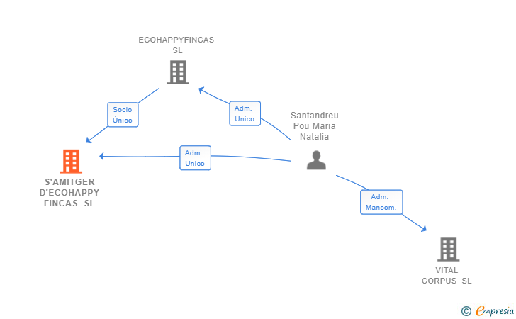 Vinculaciones societarias de S'AMITGER D'ECOHAPPY FINCAS SL