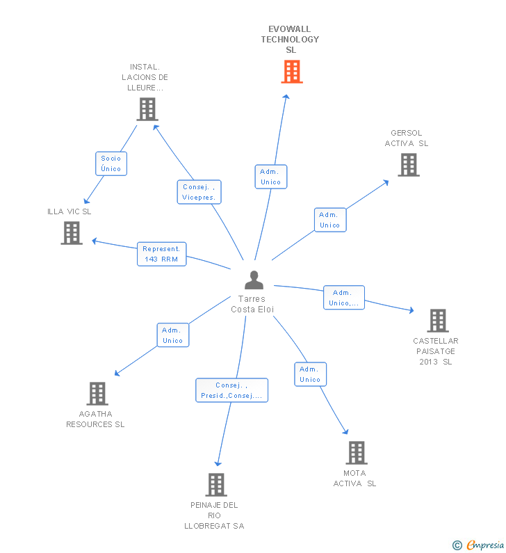 Vinculaciones societarias de EVOWALL TECHNOLOGY SL