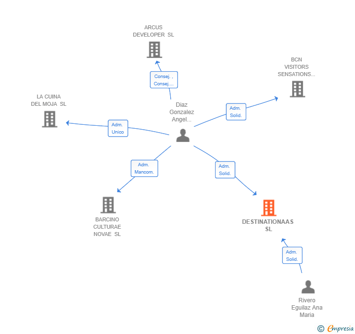 Vinculaciones societarias de DESTINATIONAAS SL