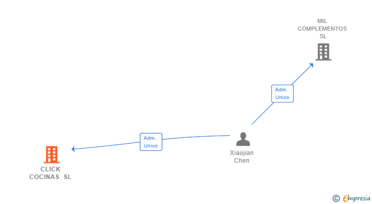 Vinculaciones societarias de CLICK COCINAS SL