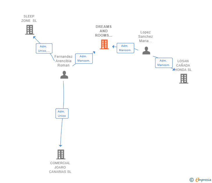 Vinculaciones societarias de DREAMS AND ROOMS HOTELERIA SL