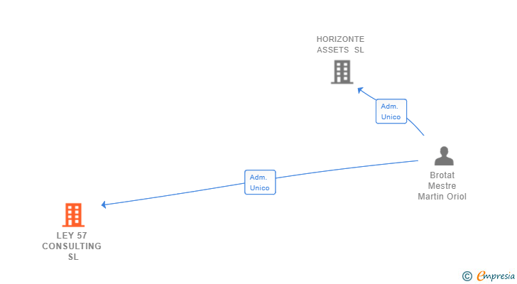 Vinculaciones societarias de LEY 57 CONSULTING SL