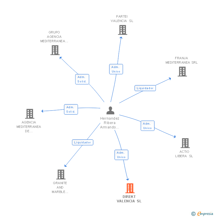 Vinculaciones societarias de DIREKT VALENCIA SL