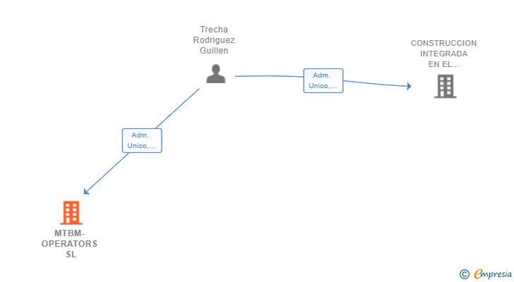 Vinculaciones societarias de MTBM-OPERATORS SL
