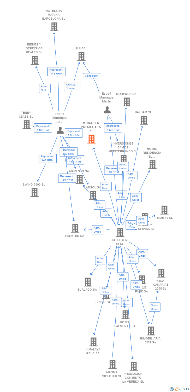 Vinculaciones societarias de MURALLA PROJECTES SL
