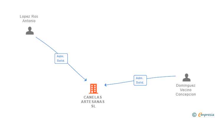 Vinculaciones societarias de CANELAS ARTESANAS SL