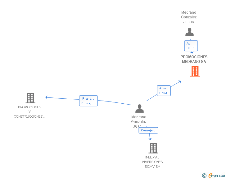 Vinculaciones societarias de PROMOCIONES MEDRANO SL