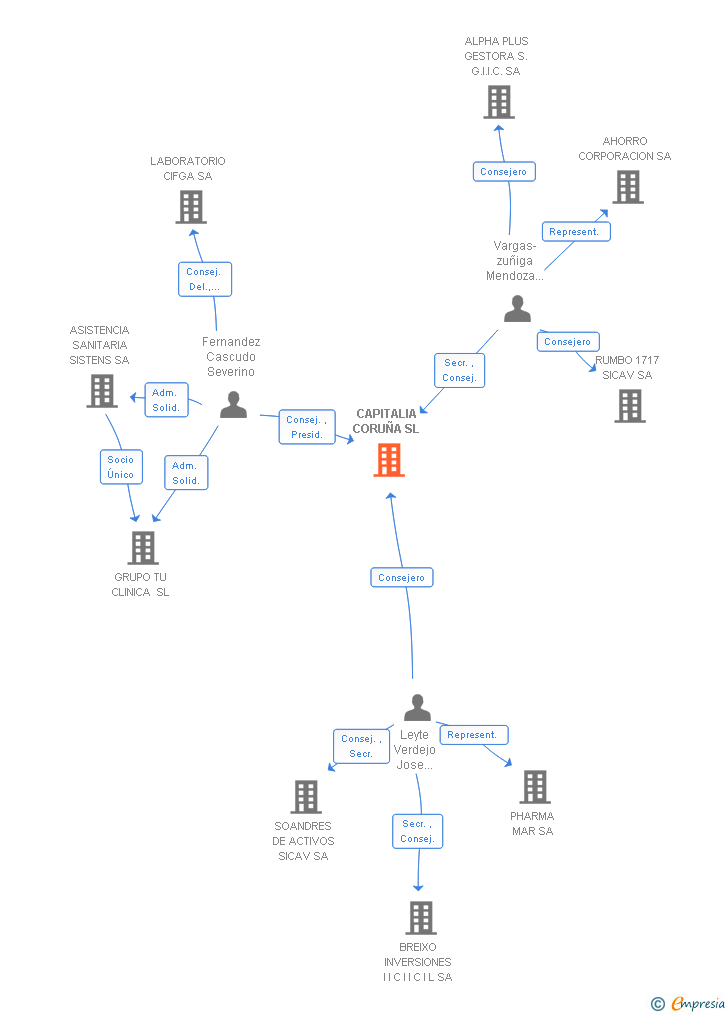 Vinculaciones societarias de CAPITALIA CORUÑA SL