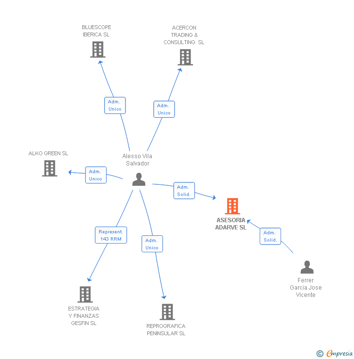 Vinculaciones societarias de ASESORIA ADARVE SL