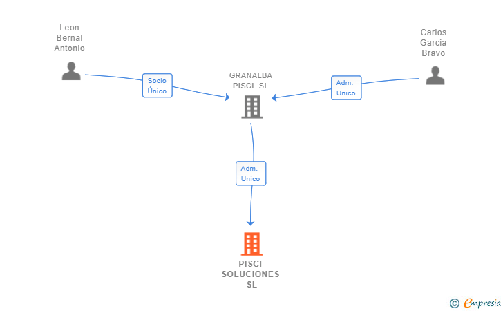 Vinculaciones societarias de PISCI SOLUCIONES SL