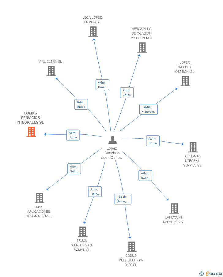 Vinculaciones societarias de COMAS SERVICIOS INTEGRALES SL