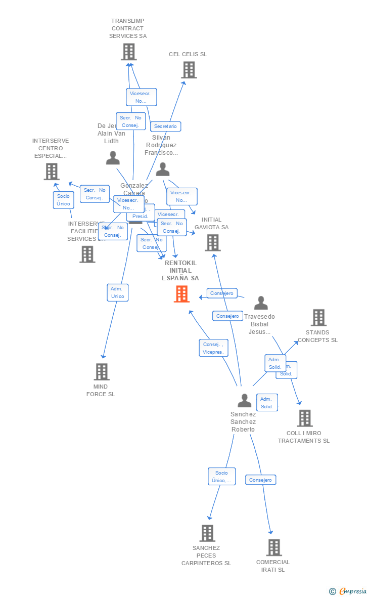 Vinculaciones societarias de RENTOKIL INITIAL ESPAÑA SA