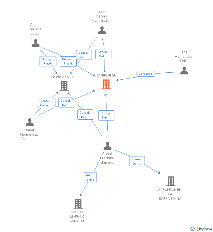 Vinculaciones societarias de COVARGA SL