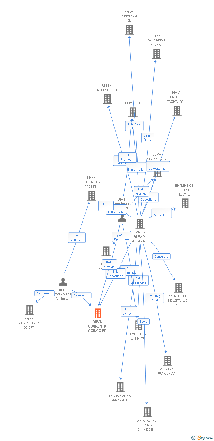Vinculaciones societarias de BBVA CUARENTA Y CINCO FP