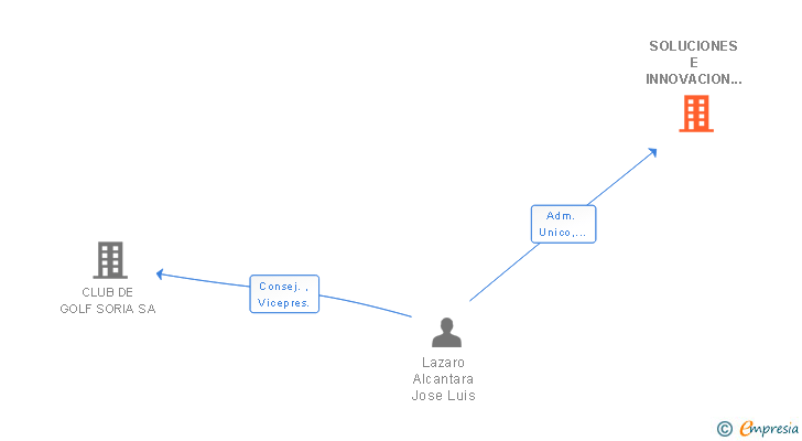 Vinculaciones societarias de SOLUCIONES E INNOVACION EMPRESARIAL SL