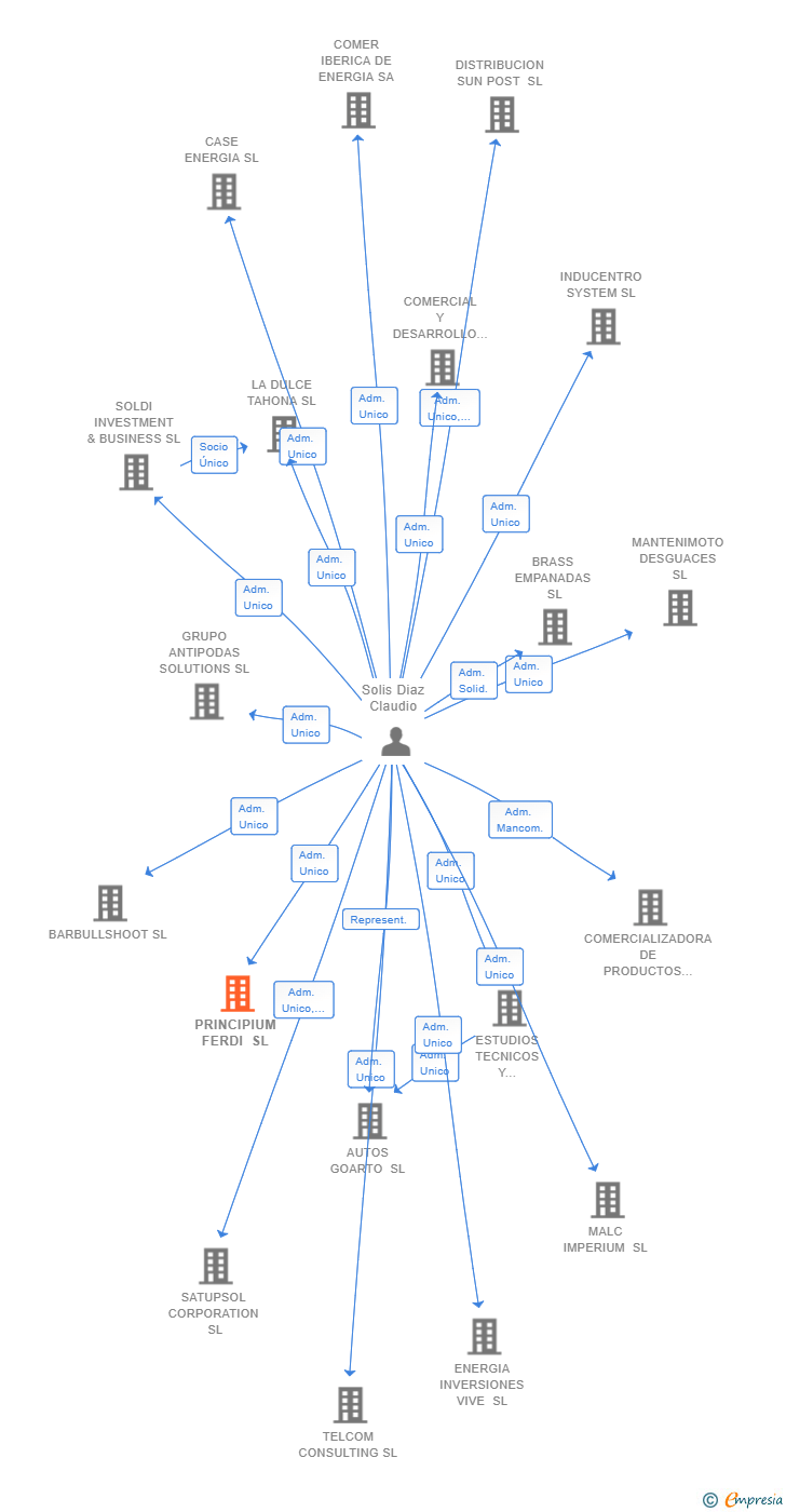 Vinculaciones societarias de PRINCIPIUM FERDI SL