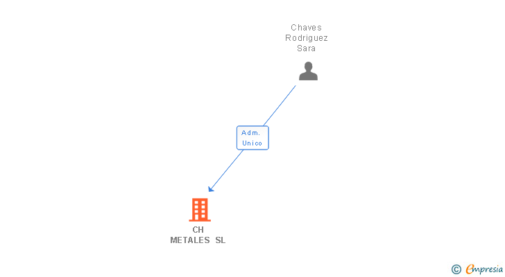 Vinculaciones societarias de CH METALES SL