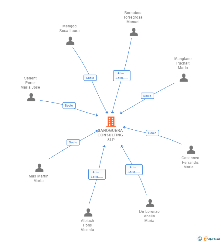 Vinculaciones societarias de SANOGUERA CONSULTING SLP