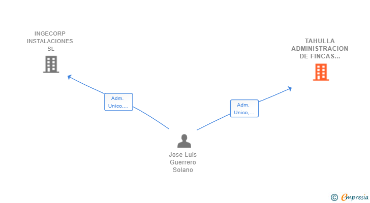 Vinculaciones societarias de TAHULLA ADMINISTRACION DE FINCAS SL